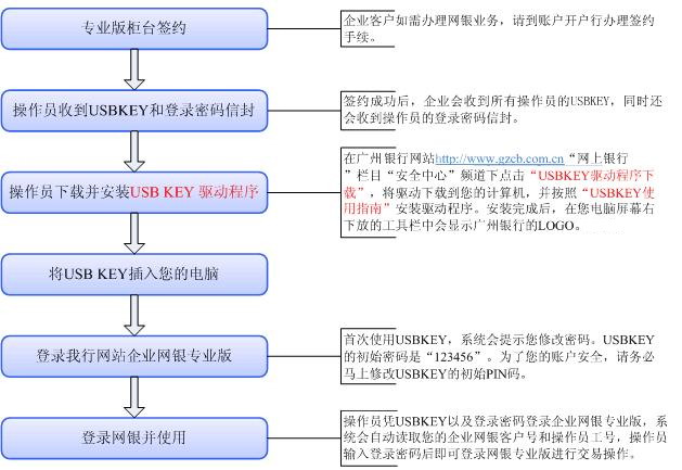 企業(yè)網(wǎng)銀專(zhuān)業(yè)版快速使用指南